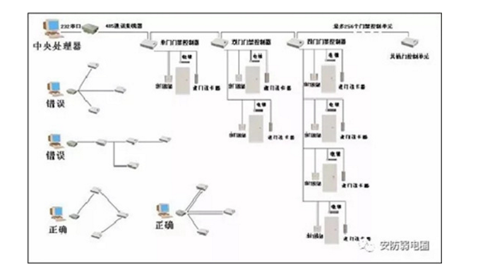 門(mén)禁系統(tǒng)的施工布線規(guī)范和注意事項(xiàng)